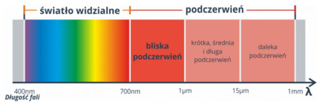 Obraz przedstawiający fale podczerwieni