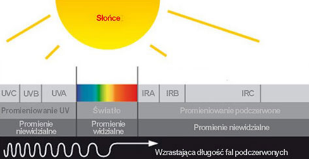 Obraz przedstawiający wyjaśnienie czym jest podczerwień